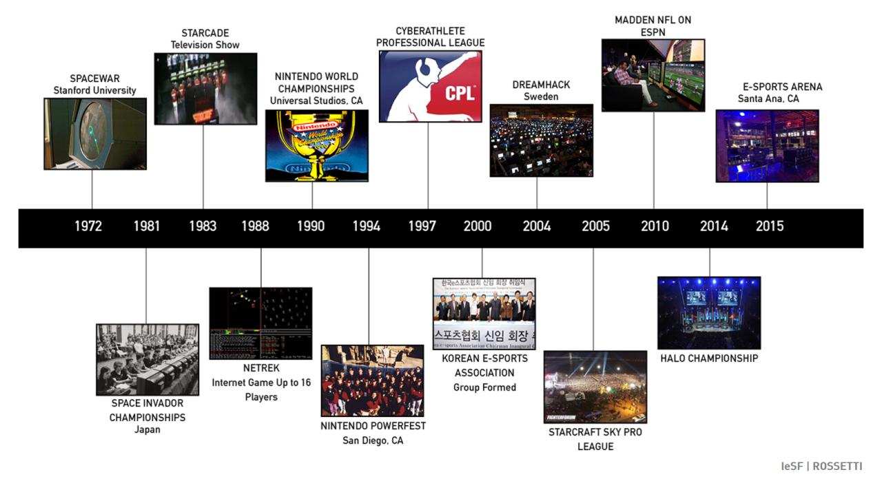 Evolution of E‑Sports